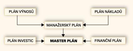 zjednodušený přístup k plánování Plánovací koncept se skládá z Manažerského plánu po organizačních jednotkách a z Master plánu celé organizace.