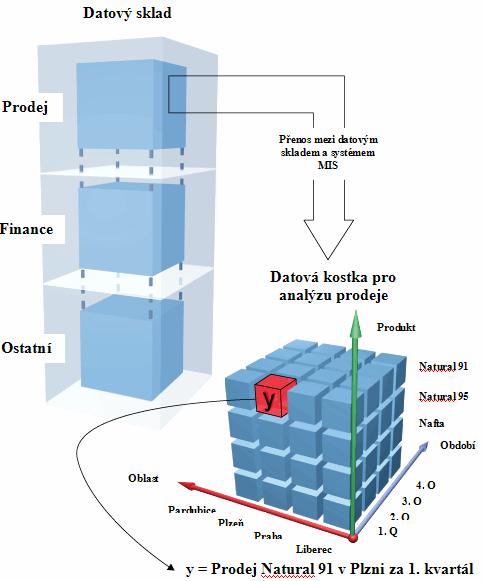 Softwarový nástroj OLAP OLAP (Online Analytical Processing) je technologie uložení dat v databázi, která umožňuje uspořádat velké objemy dat tak, aby byla data přístupná a