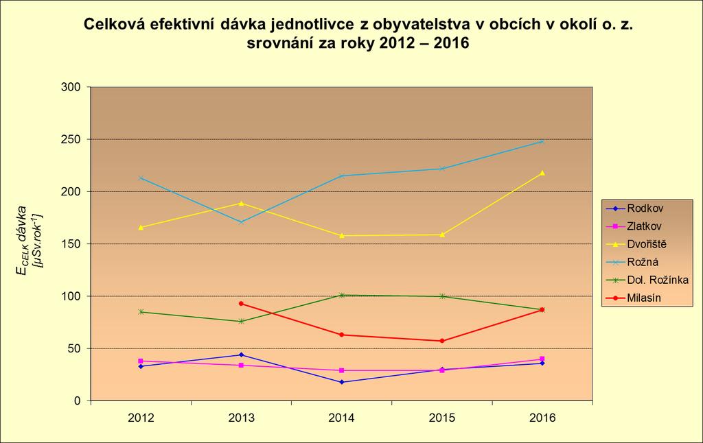 7.1.2 Zhodnocení trendů V tabulce č. 7-9 jsou uvedeny efektivní dávky jednotlivců z obyvatelstva v obcích v okolí ložiska Rožná. Tabulka č.