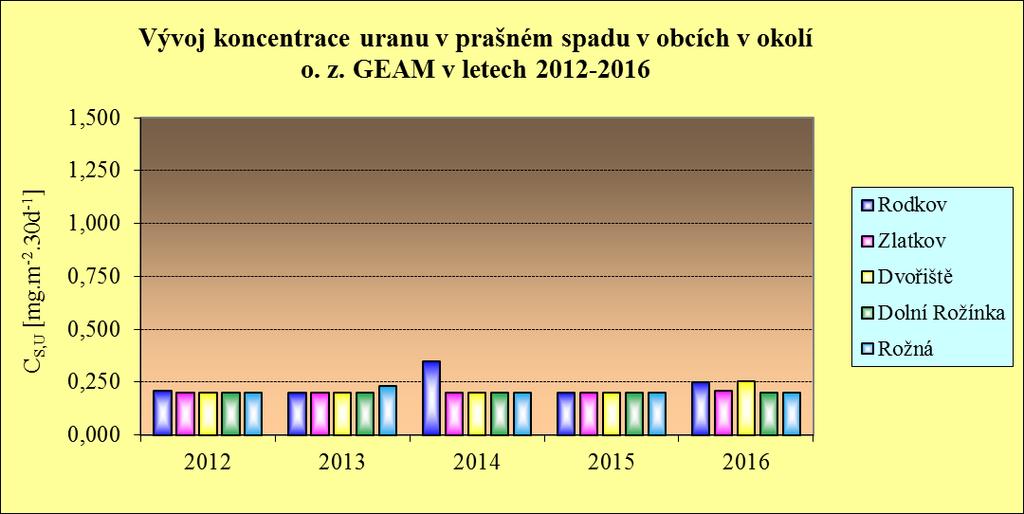 Tabulka č. P- 3 Vývoj koncentrace uranu v prašném spadu v obcích v okolí ložiska Rožná Vyhodnocení programu monitorování o. z. GEAM za rok 2016 Obec CS,U [mg.m -2.