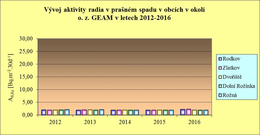 Tabulka č. P- 4 Vývoj aktivity 226 Ra v prašném spadu v obcích v okolí ložiska Rožná Vyhodnocení programu monitorování o. z. GEAM za rok 2016 Obec AS,Ra [Bq.m -2.