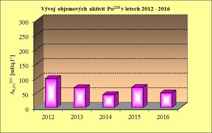 Tabulka č. P- 12 Vývoj koncentrací uranu a objemových aktivit radia a polonia ve vodách vypouštěných z Čistírny vod aktivní kanalizace Rok V průměrcv,u průměrav,226ra průměrav,po 210 [m 3.