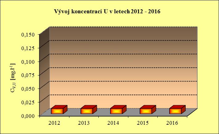 Tabulka č. P- 13 Vývoj koncentrací uranu a objemových aktivit radia ve vodách vypouštěných z Čistírny odkalištích vod Rok V průměrcv,u průměrav,226ra [m 3.rok -1 ] [mg.