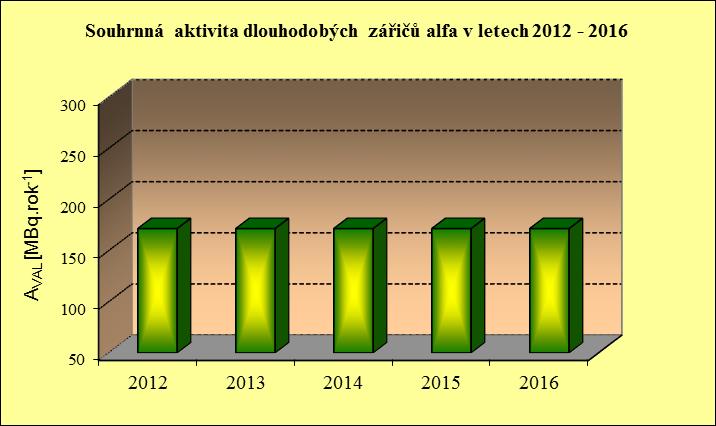 Tabulka č. P- 17 Vývoj souhrnné aktivity směsi dlouhodobých zářičů alfa uran - radiové přeměnové řady a souhrnné aktivity radonu uvedené do ovzduší z odkališť K I a K II Rok AVAL EOAR [MBq.