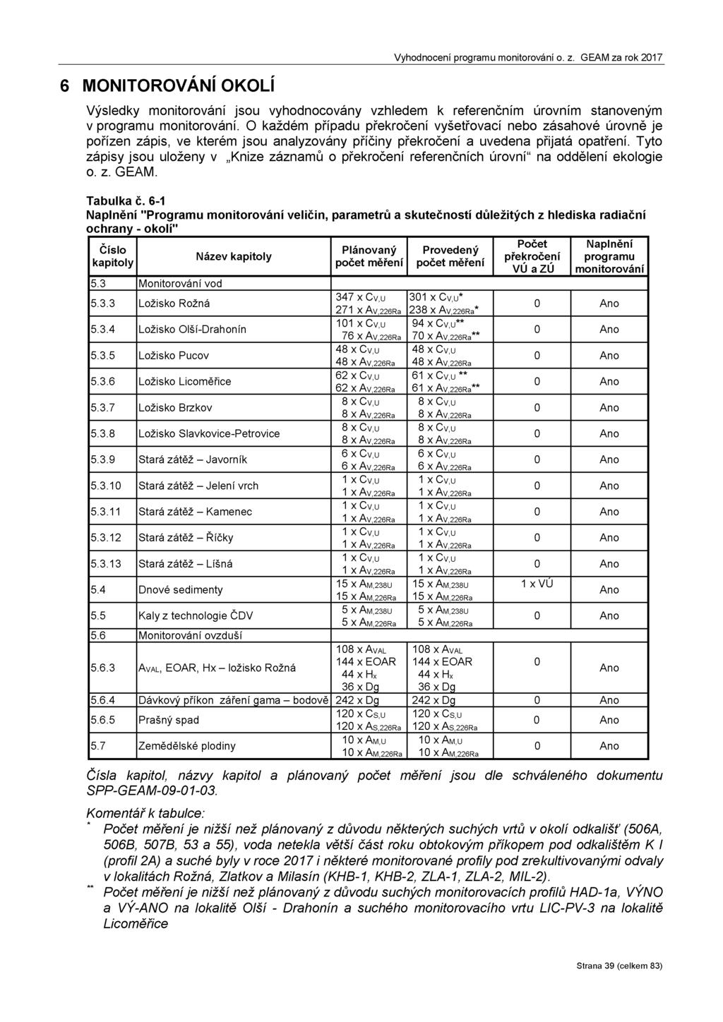 6 MONITOROVÁNÍ OKOLÍ Vyhodnocení programu monitorování o. z. GEAM za rok 2017 Výsledky monitorování jsou vyhodnocovány vzhledem k referenčním úrovním stanoveným v programu monitorování.