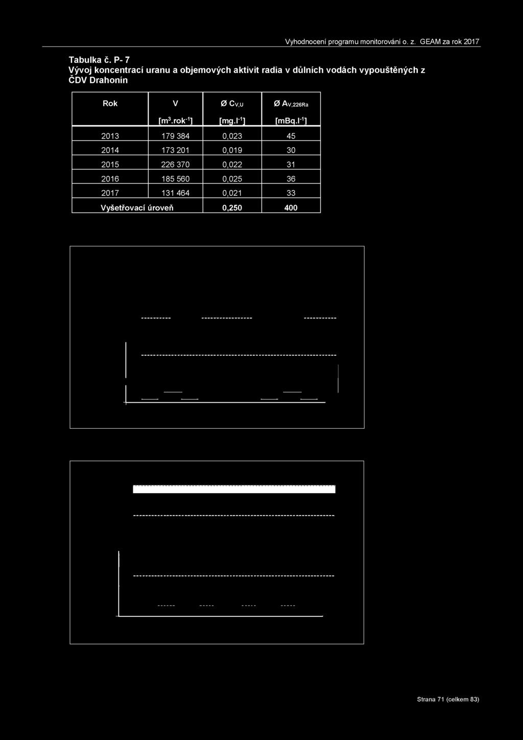 Tabulka č. P- 7 Vývoj koncentrací uranu a objemových aktivit radia v důlních vodách vypouštěných z ČDV Drahonín Rok V 0 Cv,u 0 Av,2 2 6Ra rm3.rok-1l [mg.i-1] [mbq.