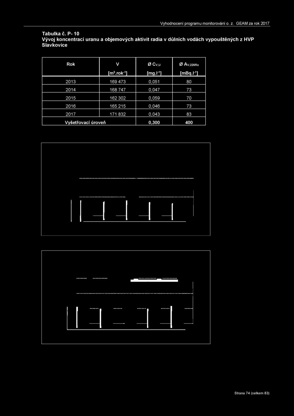 Tabulka č. P- 10 Vývoj koncentrací uranu a objemových aktivit radia v důlních vodách vypouštěných z HVP Slavkovice Rok V 0 Cv,u 0 Av,2 2 6Ra [m3.rok-1] [mg.l-1] [mbq.