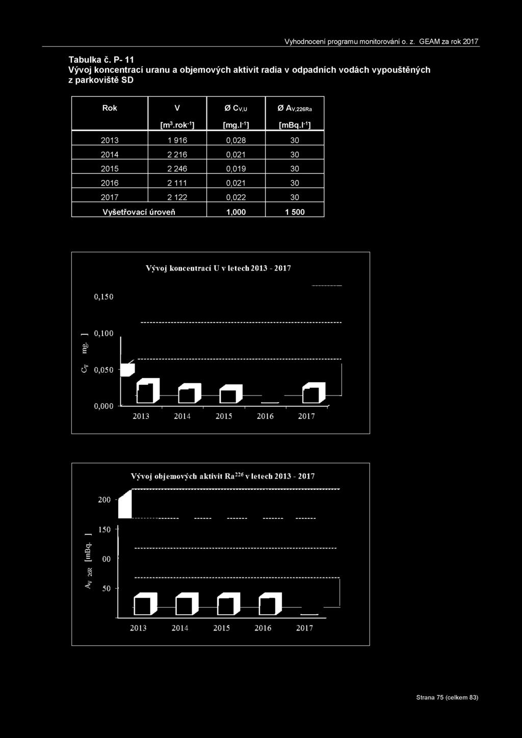Tabulka č. P- 11 Vývoj koncentrací uranu a objemových aktivit radia v odpadních vodách vypouštěných z parkoviště SD Rok V 0 Cv,u 0 Av,2 2 6Ra [m3.rok-1] [mg.l-1] [mbq.