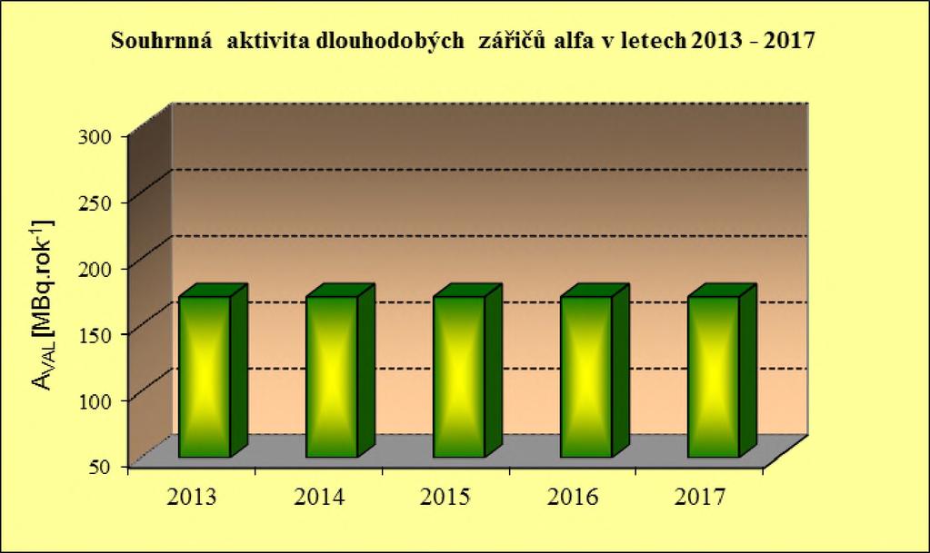 do ovzduší z odkališť K I a K II Rok Av a l e o a r rmbq.rok-1l [TBq.