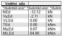 7 Posouzení konstrukčních prvků na 1MS Posouzení konstrukčních prvků na mezní stav únosnosti bylo provedeno v programu Scia Engineer. Bylo postupováno v souladu s normou ČSN EN 1991-1-1.