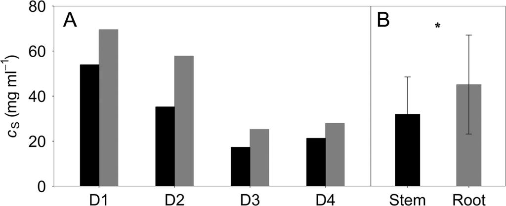 JUPA, Radek, Roman PLICHTA, Zuzana PASCHOVÁ, Nadezhda NADEZHDINA a Roman GEBAUER. Mechanisms underlying the long-term survival of the monocot Dracaena marginata under drought conditions.
