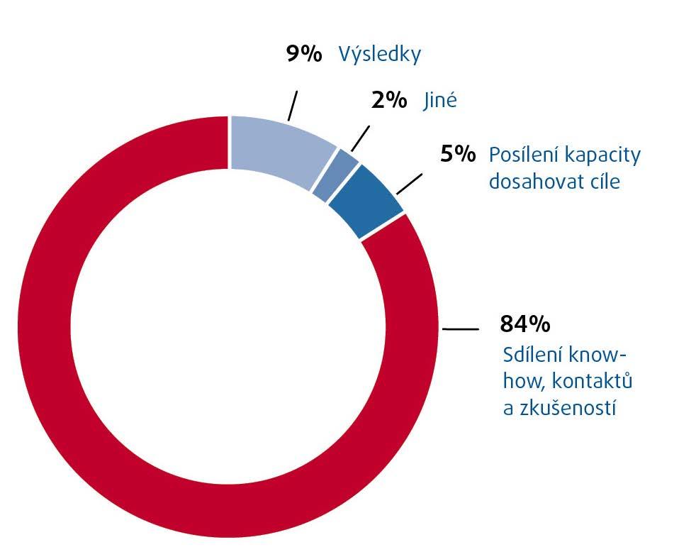 studentů: 145 individuální mobilita pracovníků: 98 Počet zapojených institucí: 80 (32 z ČR) Přínosy stáží pro jejich