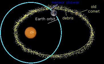 Meteorický proud Meteoroidy uvolněné z komety