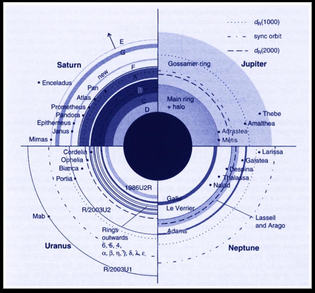 Srovnání prstenců Saturnu, Jupiteru, Uranu a Neptunu d R Rocheova mez pro