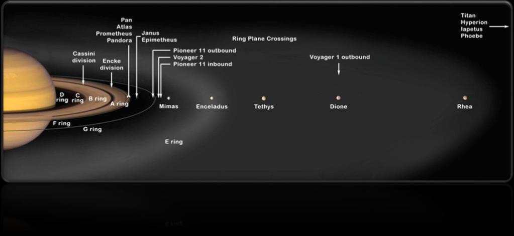 Saturnovy prstence Prachové prstence E, F a G velikost částic v těchto prstencích se pohybuje od 0,1 do 10 mm (typicky 1 mm) prstenec E má