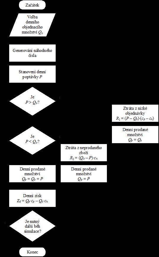 Obr. 1 Vývojový diagram