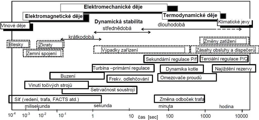 5 Přechodné děje 30 5 PŘECHODNÉ DĚJE Přechodné děje v elektrizační soustavě vznikají při přechodu z jednoho ustáleného stavu do nového.