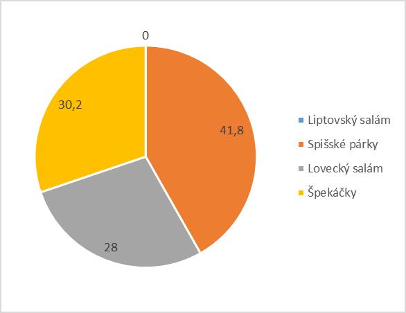 Zaručené tradiční speciality SK Zastoupení výrobků Špekáčky ZTS 23 %