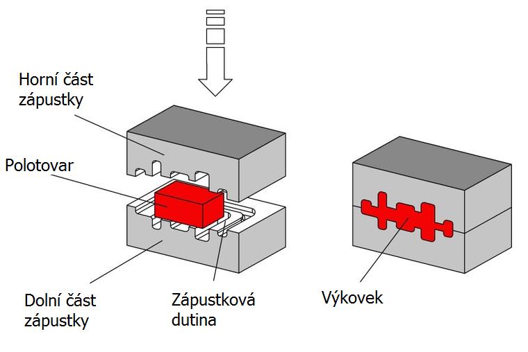 Zápustkové kování Kováním dochází k vyplnění