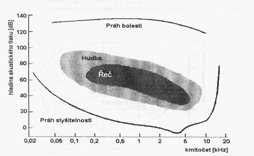 Kapitola 3 Vlastnosti mluvené řeči Obecné informace o řeči prezentované v této kapitole jsou získány ze zdrojů [1], [2] a [3].