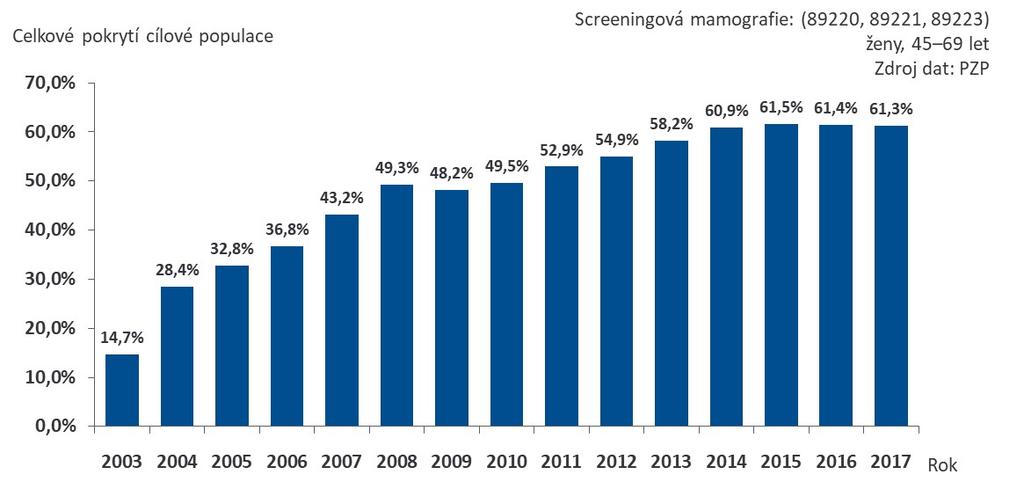 Screening kolorektálního