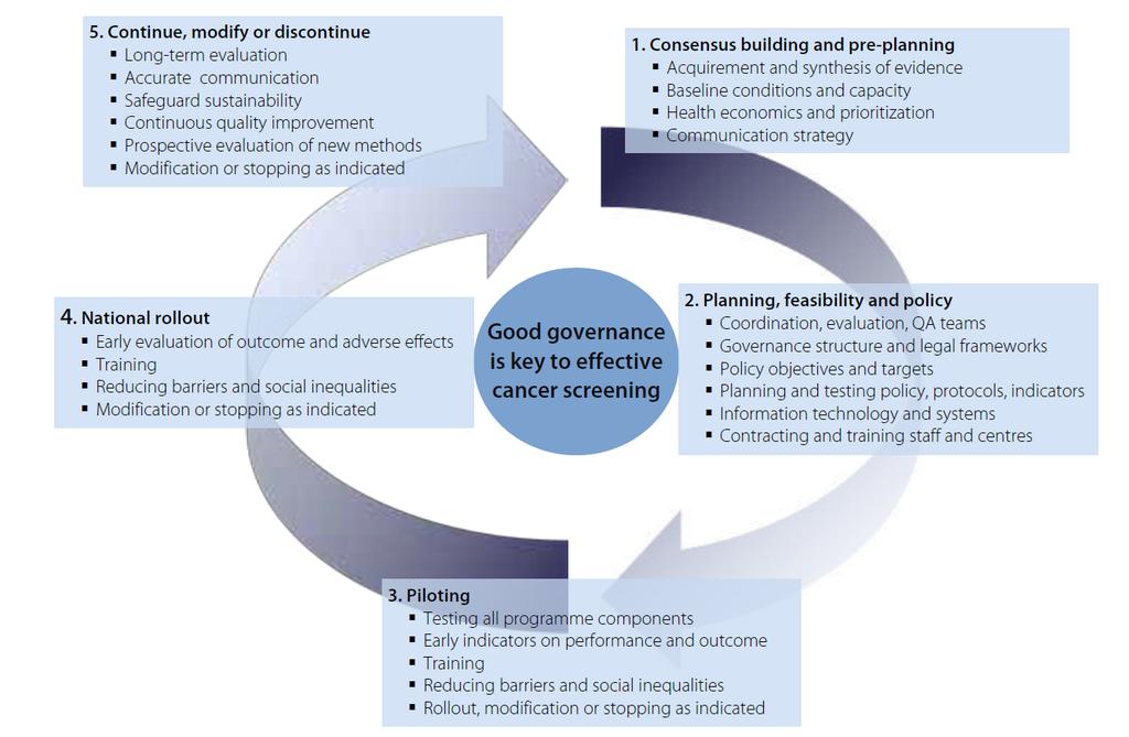 Doporučení z projektu CanCon Implementation of population-based screening should be a carefully managed