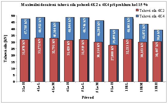 Nejvyšší tahová síla pohonu 4K4 i 4K2 byla naměřena u převodu 4 Lo L.