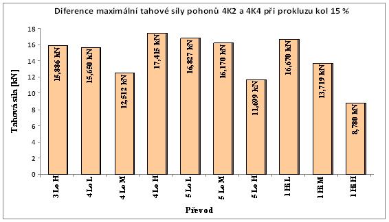 3 - Graf komparace dosažené tahové síly jednotlivých převodů při pohonu 4K4 a 4K2 a prokluzu kol 15 % Při komparaci obou pohonů