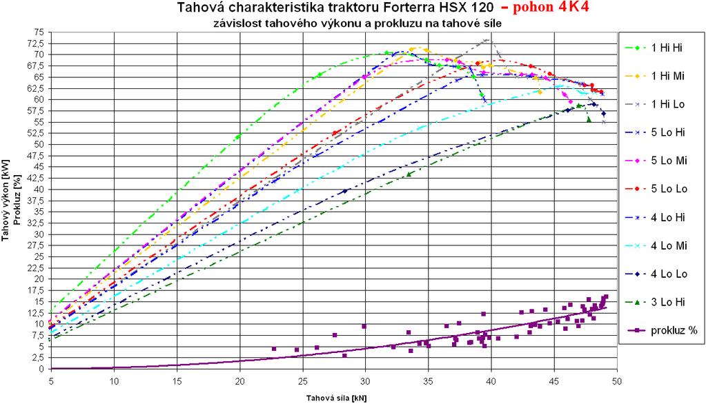 Příloha 1 Tahová charakteristika