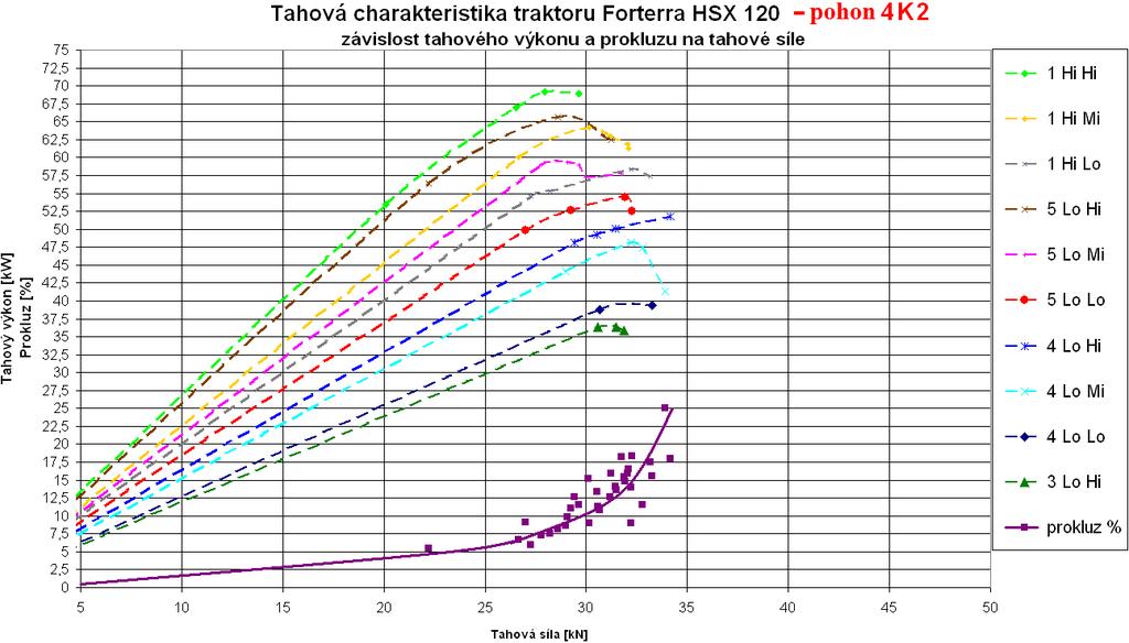 Příloha 2 Tahová charakteristika