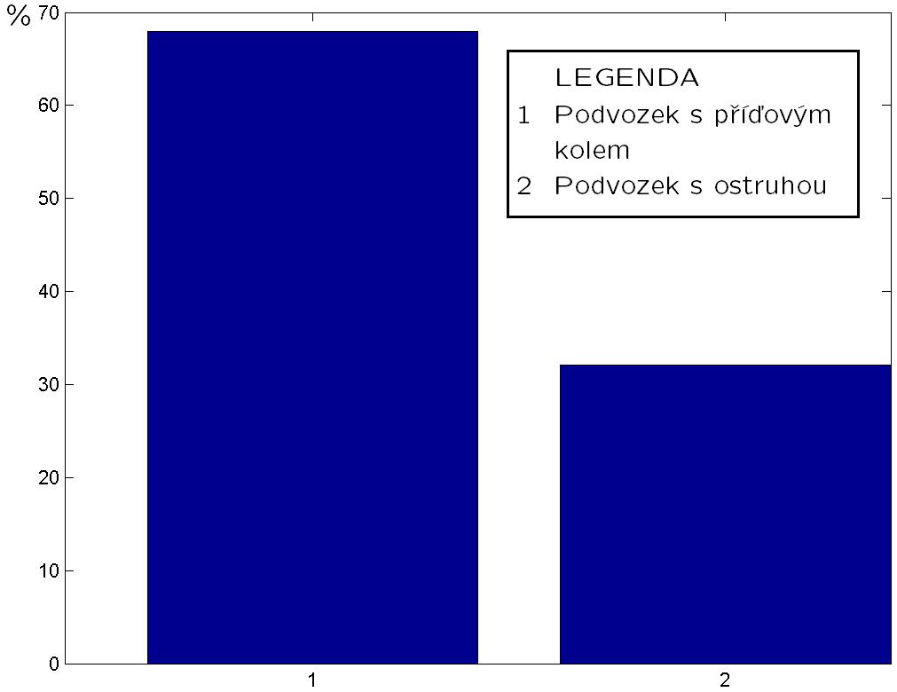 Za výhodnější považujete uspořádání podvozku 1. S příd ovým kolem 2. S ostruhou Odpovědi S příd ovým kolem...67,9% S ostruhou.