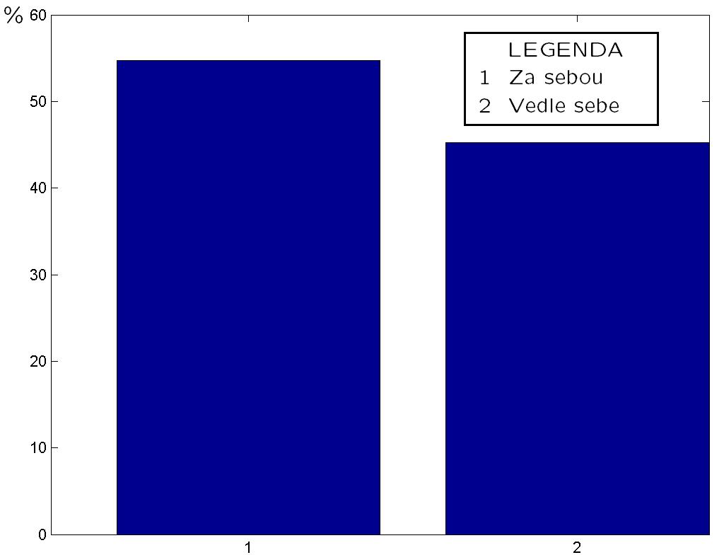 Pro dvojmístný letoun dáváte přednost uspořádání sedadel 1.