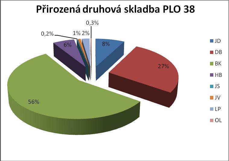 5.3 Popis PLO 38 Bílé Karpaty a Vizovické vrchy PLO 38 v číslech (KUSBACH & BŘEZOVJÁK 1999): celková