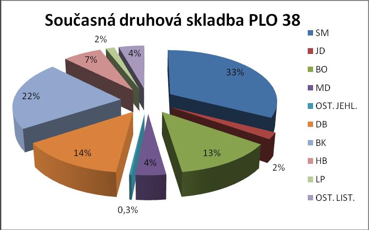 Jihomoravském kraji 82 % lesů leží ve Zlínském kraji lesnatost oblasti činí 36 % Obrázek č.