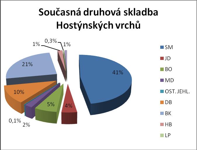 toulavých sečí. Ale zásadní negativní vliv člověka na les mělo hrabání steliva a pasení dobytka v lese. Tyto negativní vlivy se u velkostatků odstranily v 2. polovině 19.