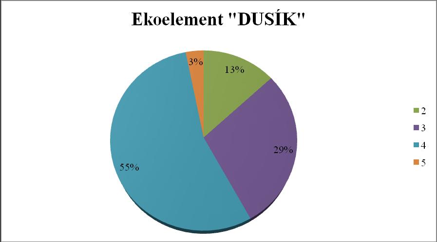 Legenda: 0 druhy indiferentní; 1 silně kyselé půdy; 2 kyselé půdy; 3 mírně kyselé půdy Graf č.