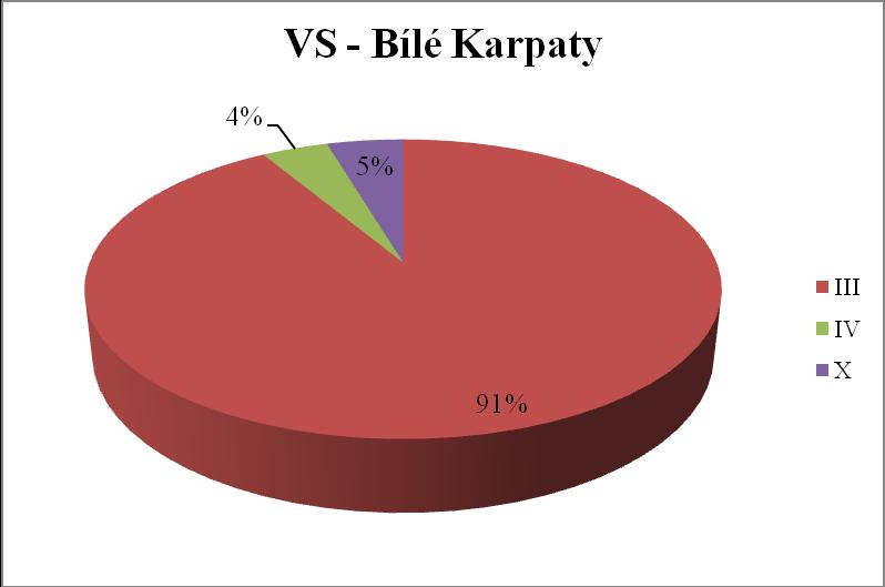 14: Na výzkumných plochách v Hostýnských vrších jsou nejzastoupenější kategorií druhy s těžištěm výskytu na půdách bohatě zásobených