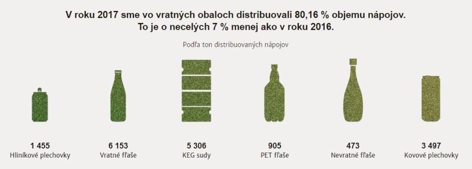 Přímou spotřebu energie v našich českých pivovarech jsme snížili z 92,3 na 78 MJ/hl.