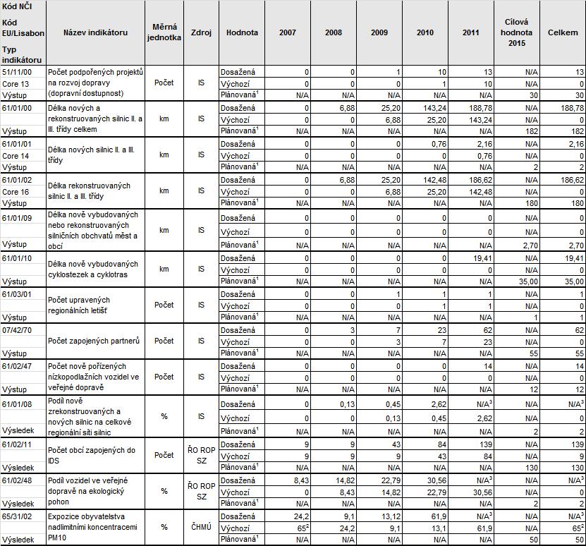 3.3 Prioritní osa 3 Oblast podpory 3.1 Rozvoj dopravní infrastruktury regionálního a nadregionálního významu Oblast podpory 3.