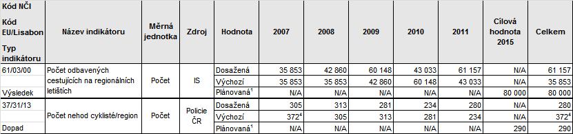 Zdroj: MSC2007, stav k 29. 2. 2012, ČSÚ Pozn.: 1 Cíl stanoven na celé programové období. 2 Výchozí hodnota dle statistiky z roku 2005. 3 Oficiální statistické výsledky budou dostupné v prosinci 2012.