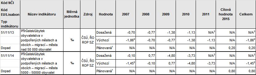 Zdroj: MSC2007, stav k 29. 2. 2012, ČSÚ Pozn.: 1 Cíl stanoven na celé programové období. 2 Výchozí hodnota dle statistiky z roku 2005. 3 Oficiální statistické výsledky budou dostupné v prosinci 2012.