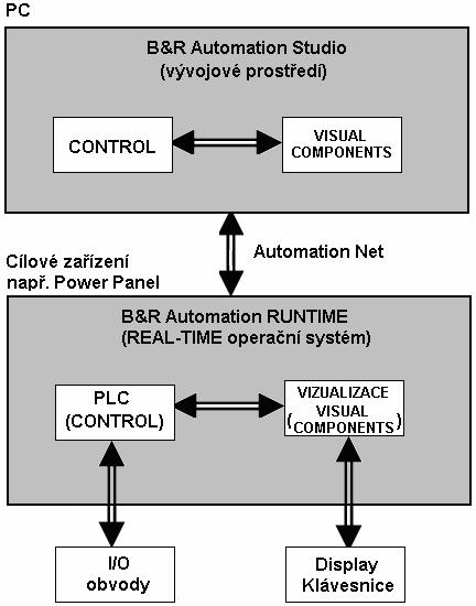 56 7. POPIS ZAŘÍZENÍ POWER PANEL 282 Zařízení Power Panel 282, na kterém má být realizován průmyslový regulační člen, je zařízení integrující průmyslový programovatelný automat (PLC) a dotykový panel.