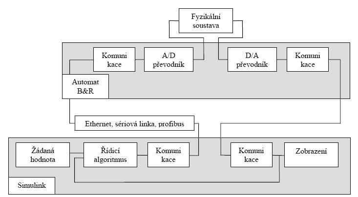 83 Po provedení reléového experimentu v délce trvání 50s (t = 100s až t = 150s) byly vypočteny kritické parametry: T.6s, K 9.