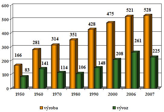 Z celkové produkce bylo exportováno přibližně 224 750 tun (43 %) do více než dvaceti zemí, což je třetí nejvyšší množství v historii.