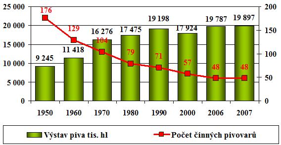 Graf 4 Výstav piva a počty činných pivovarů (1950 2007) Podobně i vývoz českého piva byl rekordní a