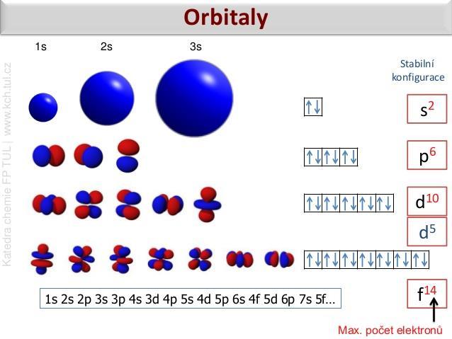 Pravidla pro výstavbu lktronového obalu - Orbital j oblast v prostoru, kd j njvětší pravděpodobnost výskytu lktronu.