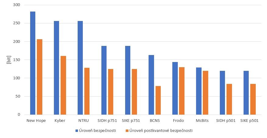 3.2.1 Úroveň bezpečnosti V rámci grafu 3.1 lze sledovat jednotlivé možnosti úrovně bezpečnosti, které protokoly nabízí pro klasickou i postkvantovou kryptografii.