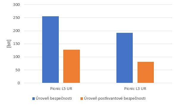 Obr. 3.2: Úrovně klasické bezpečnosti a postkvantové bezpečnosti, které nabízí podpisové schéma Picnic. 3.3 Porovnání dvou zařízení V rámci kapitoly 2.