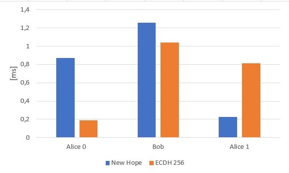 Obr. 3.3: Porovnání časové náročnosti postkvantového protokolu New Hope a protokolu ECDH. 3.6.