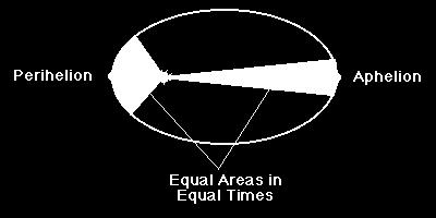 Orbitální moment hybnosti veličina důležitá pro rotační pohyb Do klasické mechaniky přišel prostřednictvím 2. Keplerova zákona Plocha opsaná za jednotku času je mu úměrná.